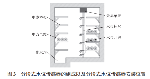 基于物聯(lián)網(wǎng)技術(shù)的電力電纜隧道積水水位在線監(jiān)測和主動排水系統(tǒng)