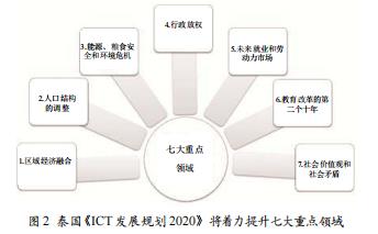 泰國ICT產(chǎn)業(yè)發(fā)展規(guī)劃評述