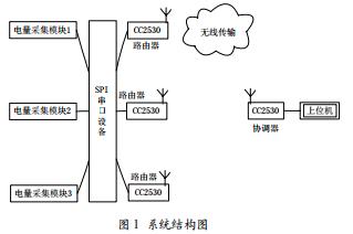 基于ZigBee技術(shù)的電量數(shù)據(jù)傳輸系統(tǒng)