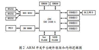 基于嵌入式Linux的傳感器網(wǎng)絡(luò)綜合網(wǎng)關(guān)設(shè)計(jì)