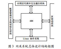 基于嵌入式Linux的傳感器網(wǎng)絡(luò)綜合網(wǎng)關(guān)設(shè)計(jì)