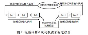 基于Linux視頻傳輸系統(tǒng)的設計與實現(xiàn)