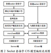 基于Linux視頻傳輸系統(tǒng)的設計與實現(xiàn)