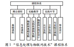 面向“應(yīng)用型”人才培養(yǎng)的物聯(lián)網(wǎng)工程教學(xué)體系探索