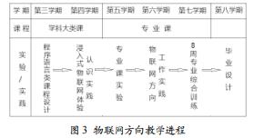 面向“應(yīng)用型”人才培養(yǎng)的物聯(lián)網(wǎng)工程教學(xué)體系探索