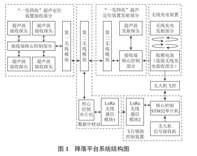 四旋翼自主精準降落平臺設計