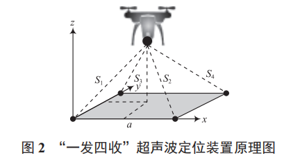 四旋翼自主精準降落平臺設計