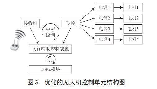 四旋翼自主精準降落平臺設計