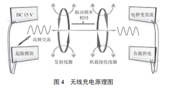 四旋翼自主精準降落平臺設計