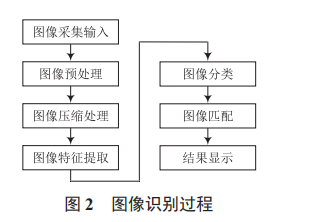 計(jì)算機(jī)智能化圖像識(shí)別技術(shù)的探討