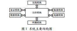 基于物聯(lián)網(wǎng)的環(huán)境監(jiān)測儀的設(shè)計與實現(xiàn)