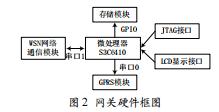 基于井蓋安全系統(tǒng)的WSN網(wǎng)關(guān)設計