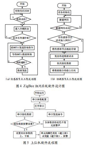 基于ZigBee技術(shù)的糧庫環(huán)境監(jiān)測系統(tǒng)設(shè)計