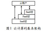 基于云計(jì)算的數(shù)字圖書館服務(wù)平臺(tái)架構(gòu)設(shè)計(jì)