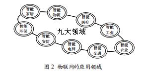 高職院校物聯(lián)網(wǎng)應(yīng)用技術(shù)專(zhuān)業(yè)課程體系的探索與構(gòu)建