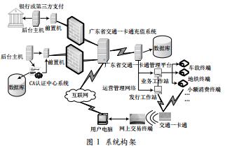 基于互聯(lián)網(wǎng)的廣東省交通一卡通充值系統(tǒng)研究