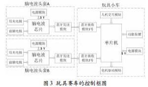 基于腦波控制的玩具賽車 —— 意世界