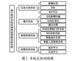 基于RFID無線傳感網(wǎng)智能安防系統(tǒng)的設(shè)計