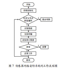 基于RFID無線傳感網(wǎng)智能安防系統(tǒng)的設(shè)計