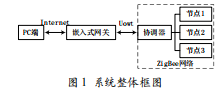 基于ARM9的嵌入式Web服務(wù)器數(shù)據(jù)動(dòng)態(tài)顯示的實(shí)現(xiàn)