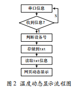 基于ARM9的嵌入式Web服務(wù)器數(shù)據(jù)動(dòng)態(tài)顯示的實(shí)現(xiàn)