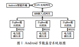 基于Android平臺的節(jié)能監(jiān)管系統(tǒng)實現(xiàn)