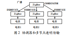 基于Android平臺的節(jié)能監(jiān)管系統(tǒng)實現(xiàn)