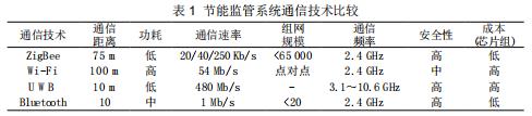 基于Android平臺的節(jié)能監(jiān)管系統(tǒng)實現(xiàn)