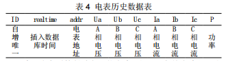 基于Android平臺的節(jié)能監(jiān)管系統(tǒng)實現(xiàn)