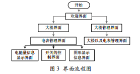 基于Android平臺的節(jié)能監(jiān)管系統(tǒng)實現(xiàn)