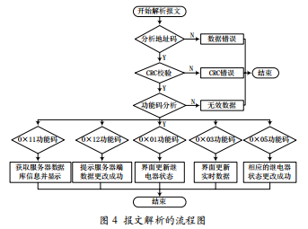 基于Android平臺的節(jié)能監(jiān)管系統(tǒng)實現(xiàn)