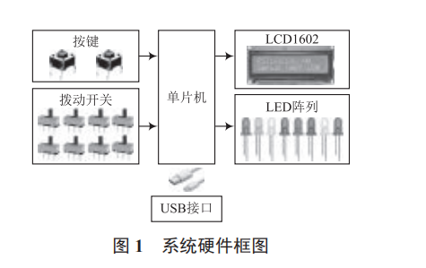 基于 MCU 的經(jīng)典數(shù)字電路邏輯功能模擬系統(tǒng)