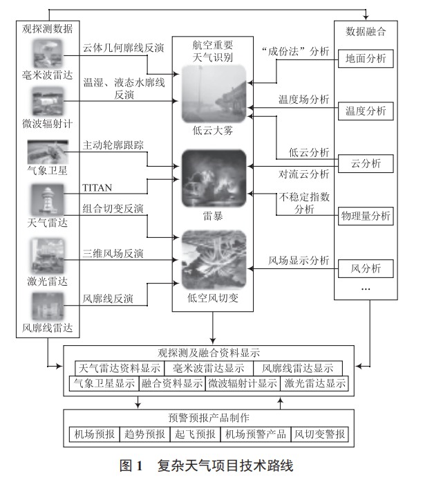 機(jī)場復(fù)雜天氣預(yù)報(bào)預(yù)警系統(tǒng)的開發(fā)與實(shí)現(xiàn)