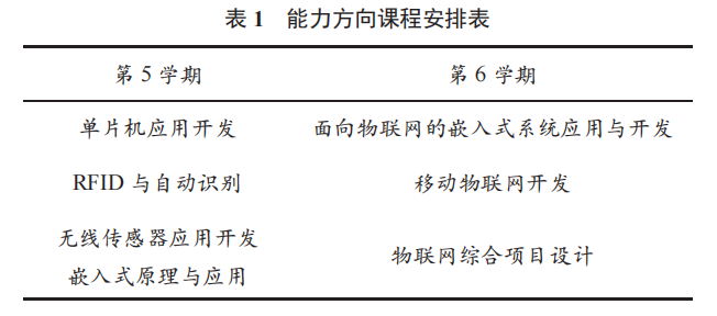 基于 OBE 的物聯(lián)網(wǎng)工程專業(yè)實踐教學改革研究