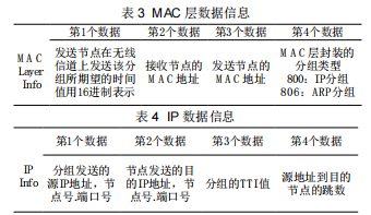 基于ZigBee和AODV協(xié)議的無線體域網性能仿真