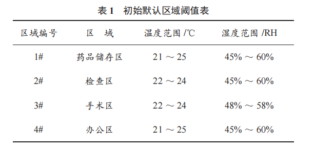 一種手術方艙分區(qū)采集控制溫濕度的系統(tǒng)設計