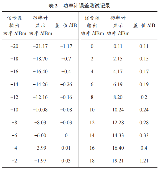 CINRAD/SA 雷達(dá)天饋系統(tǒng)關(guān)鍵參數(shù)測量方法研究