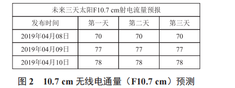 CINRAD/SA 雷達(dá)天饋系統(tǒng)關(guān)鍵參數(shù)測量方法研究