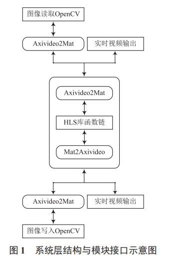 混合第三方庫視頻系統(tǒng)接口設(shè)計與實現(xiàn)