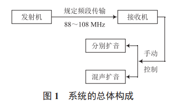 一種優(yōu)化的無線音頻收發(fā)擴音系統(tǒng)設(shè)計