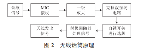 一種優(yōu)化的無線音頻收發(fā)擴音系統(tǒng)設(shè)計