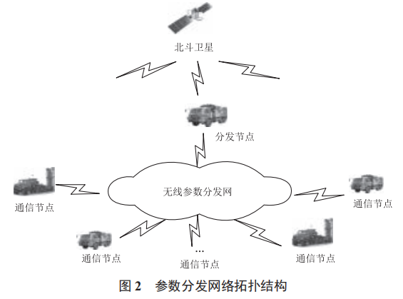 一種基于北斗短報文的戰(zhàn)術(shù)通信網(wǎng)絡(luò)參數(shù)無線分發(fā)方案