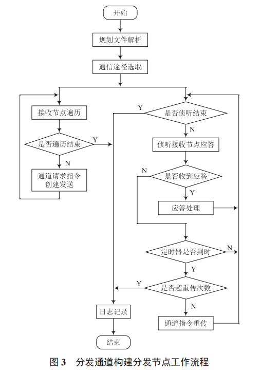 一種基于北斗短報文的戰(zhàn)術(shù)通信網(wǎng)絡(luò)參數(shù)無線分發(fā)方案