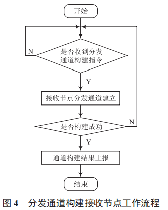 一種基于北斗短報文的戰(zhàn)術(shù)通信網(wǎng)絡(luò)參數(shù)無線分發(fā)方案