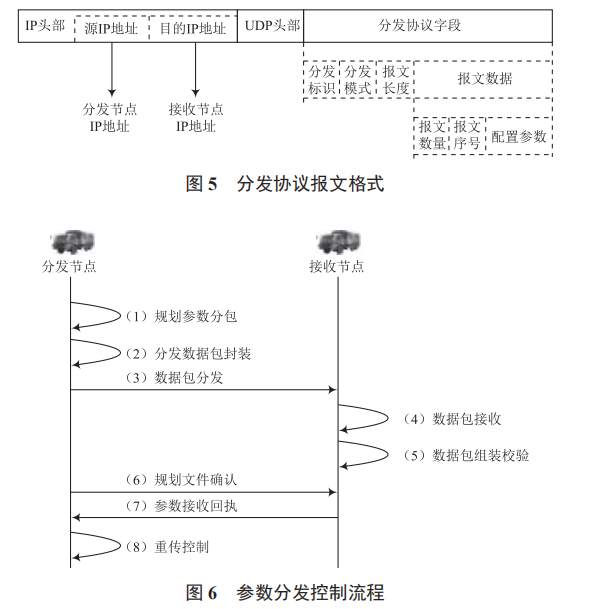 一種基于北斗短報文的戰(zhàn)術(shù)通信網(wǎng)絡(luò)參數(shù)無線分發(fā)方案