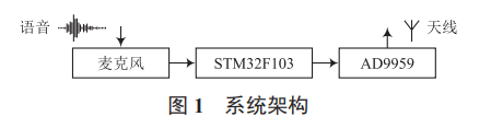 基于 AD9959 的 FM 及以下波段軟件無(wú)線電發(fā)射系統(tǒng)