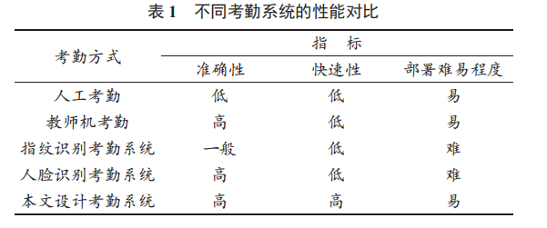 校園智能考勤系統(tǒng)設(shè)計與實現(xiàn)