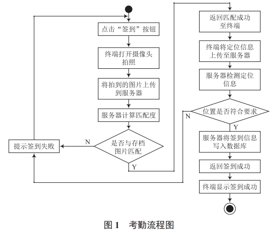 校園智能考勤系統(tǒng)設(shè)計與實現(xiàn)