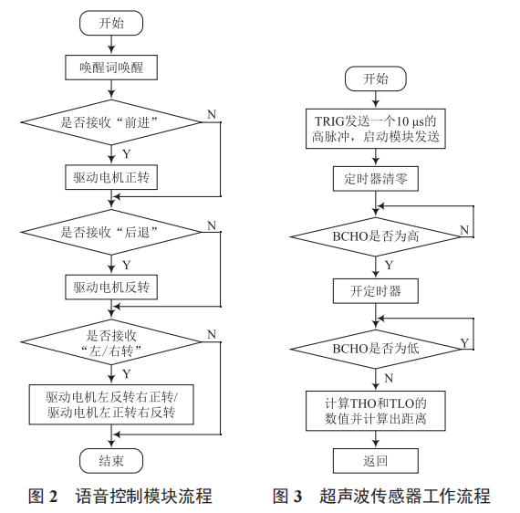 一種新型智能垃圾桶的設(shè)計