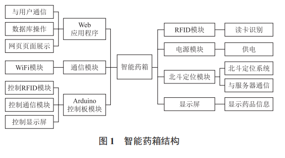 基于北斗定位的智能藥箱